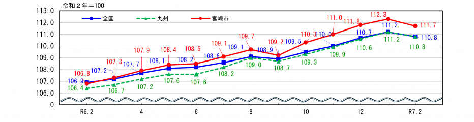 消費者物価指数