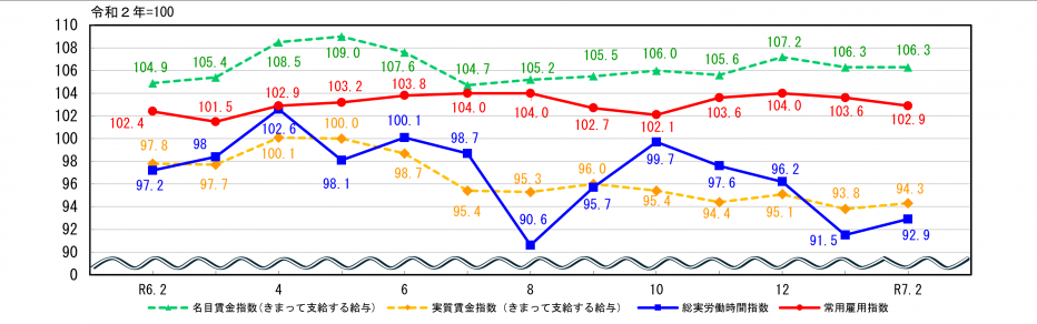 労働関係指数