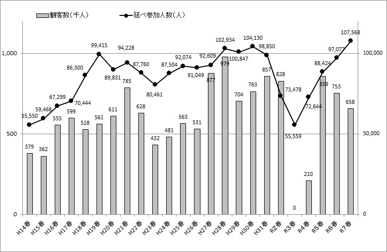 年度実績の推移（春季キャンプ・合宿）