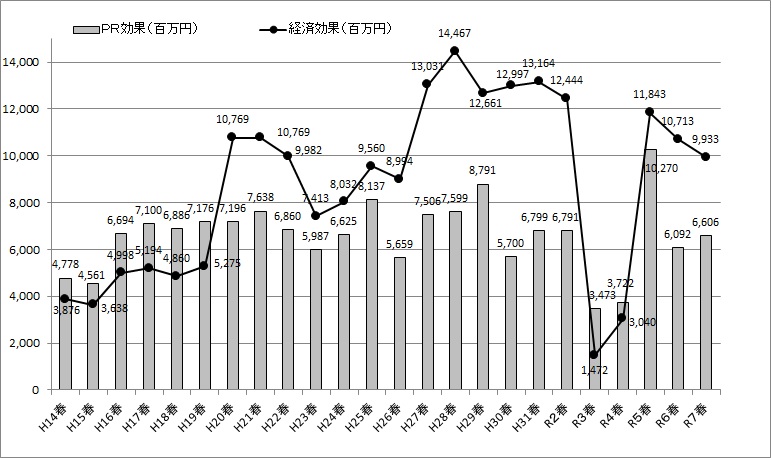 年度実績の推移（経済効果・PR効果）
