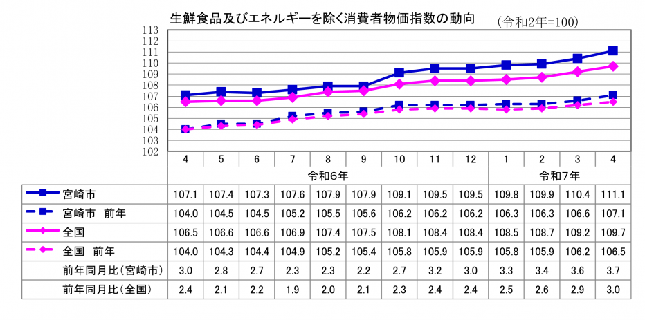 3総合指数（生鮮食品及びエネルギーを除く）.png