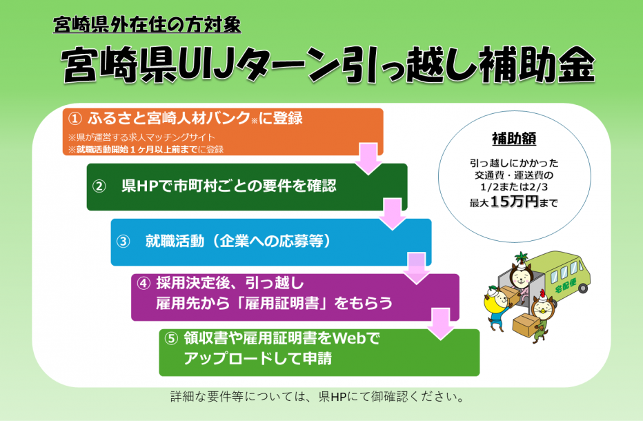 引っ越し補助金
