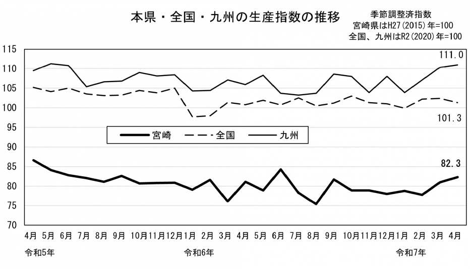 20 鉱工業生産指数の推移（グラフ）