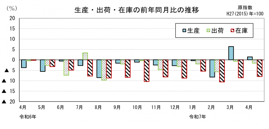 21 鉱工業指数前年同月比の比較（グラフ）