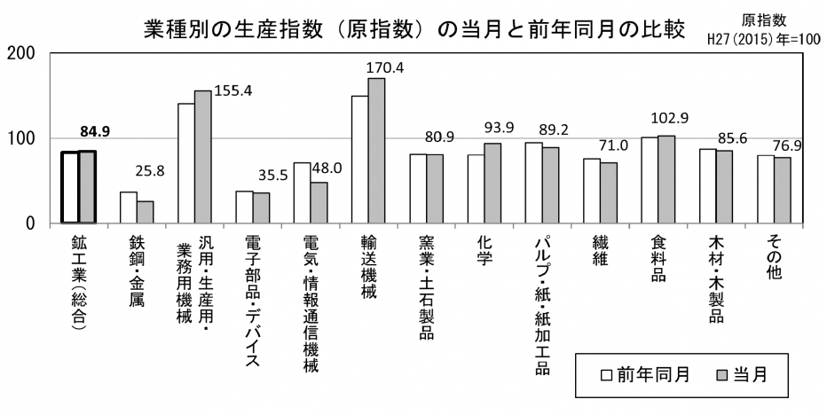 22 業種別の生産原指数の当月と前年同月の比較（グラフ）