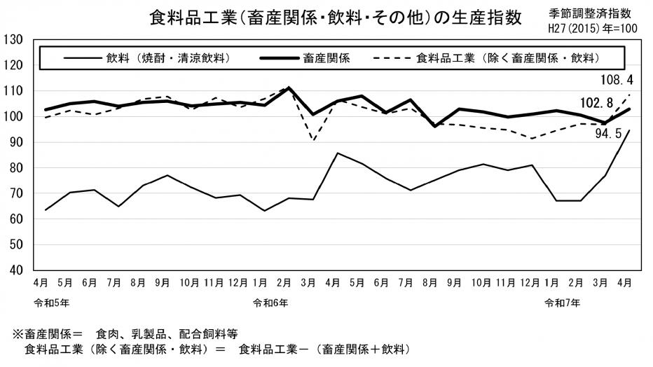 24 食料品工業の生産指数（グラフ）