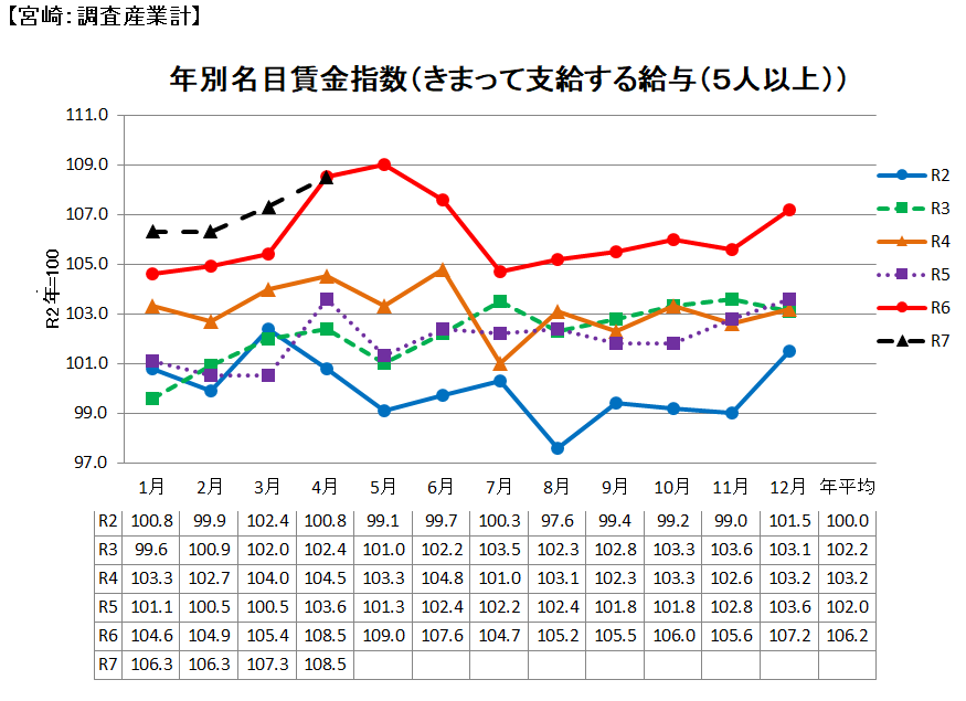 名目賃金の推移