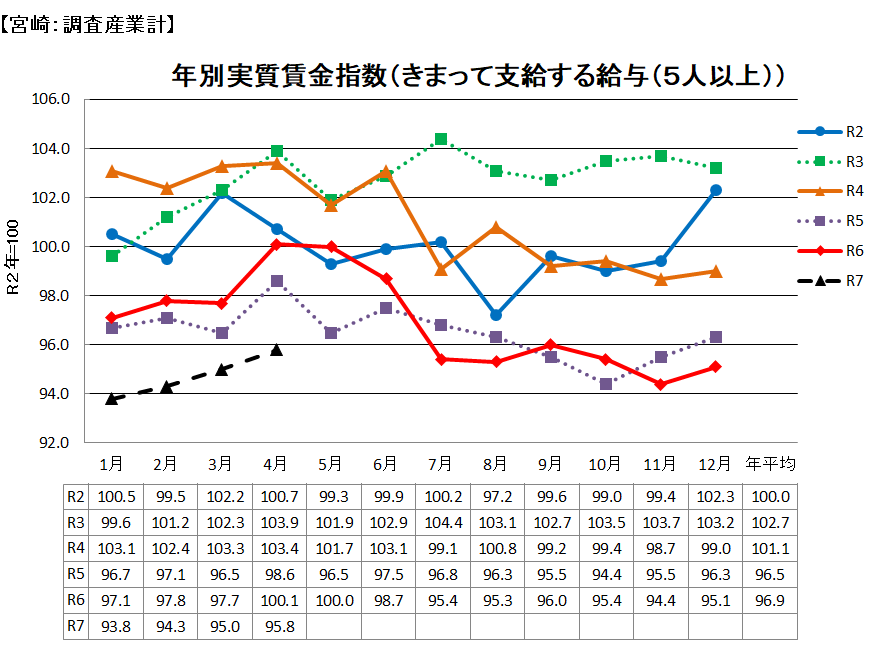 実質賃金の推移