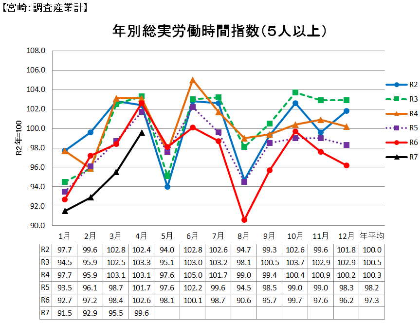 労働時間の推移