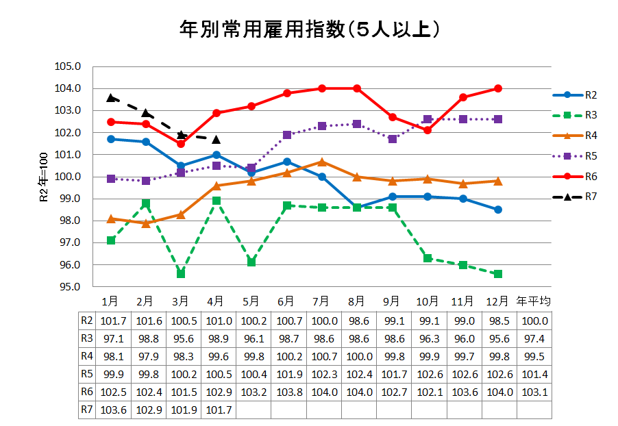 雇用の推移