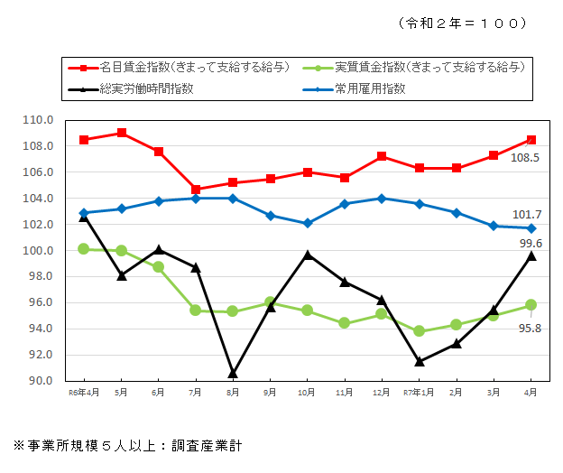 みやざきの賃金・時間・雇用の推移