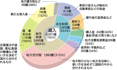 歳入(6,001億)
