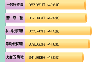 職員の平均給料月額と平均年齢