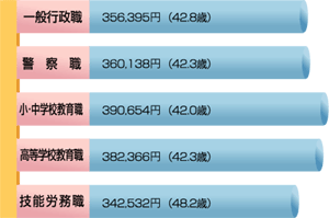 職員の平均給料月額と平均年齢